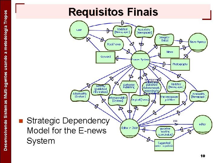 Separating Design Patterns Specific Concerns in Agent Oriented Software Desenvolvendo Sistemas Multi-agentes usando a