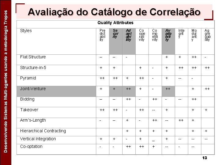 Separating Design Patterns Specific Concerns in Agent Oriented Software Desenvolvendo Sistemas Multi-agentes usando a