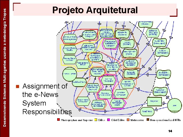 Separating Design Patterns Specific Concerns in Agent Oriented Software Desenvolvendo Sistemas Multi-agentes usando a