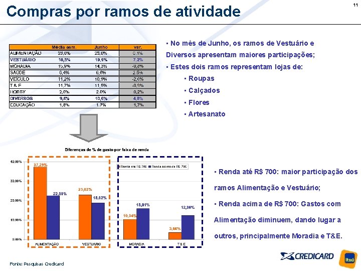 Compras por ramos de atividade 11 • No mês de Junho, os ramos de