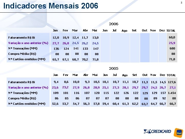 2 Indicadores Mensais 2006 Fev Mar Abr Faturamento R$ Bi 12, 0 10, 9