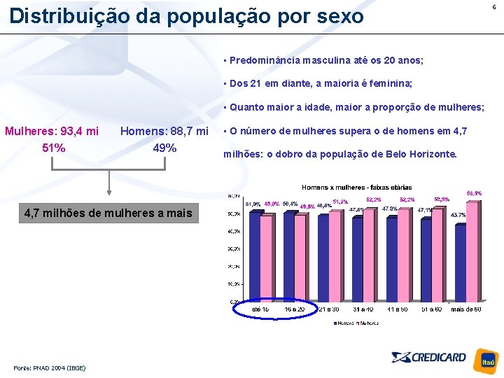 Distribuição da população por sexo • Predominância masculina até os 20 anos; • Dos