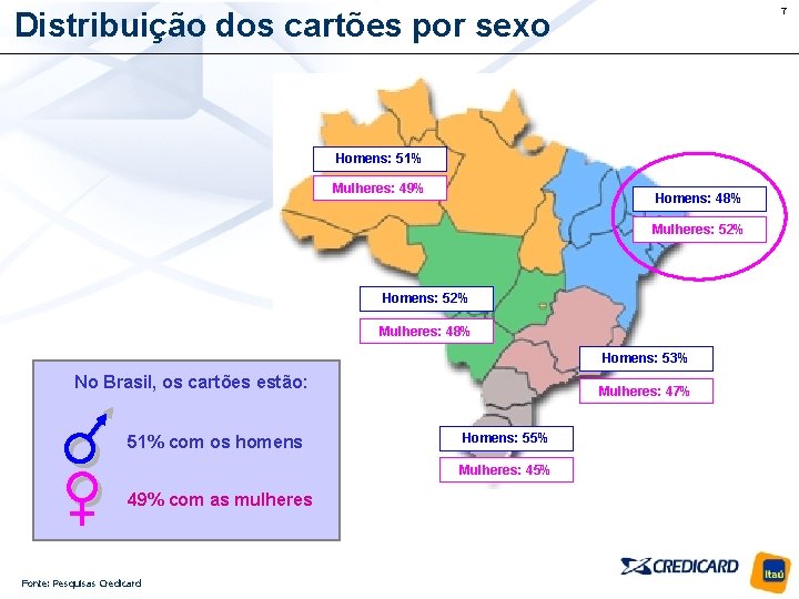 7 Distribuição dos cartões por sexo Homens: 51% Mulheres: 49% Homens: 48% Mulheres: 52%