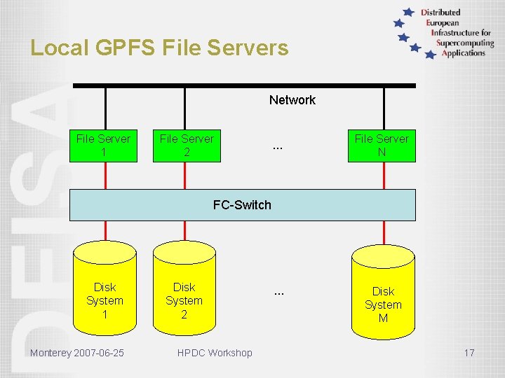 Local GPFS File Servers Network File Server 1 File Server 2 . . .