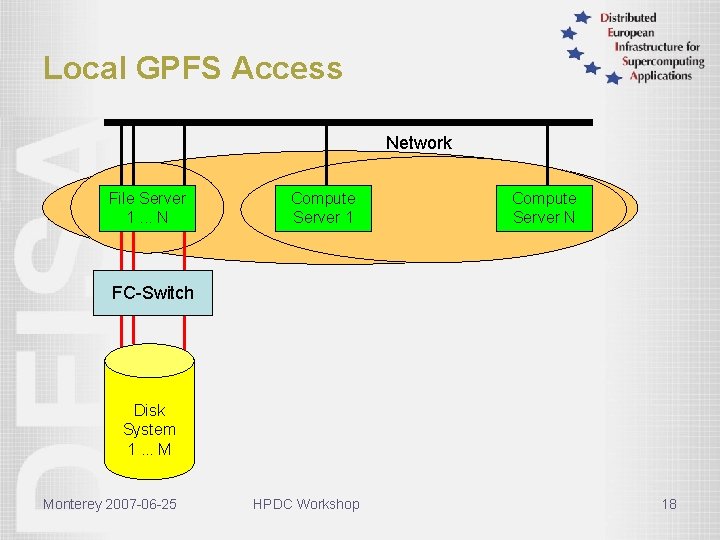 Local GPFS Access Network File Server 1. . . N Compute Server 1 Compute