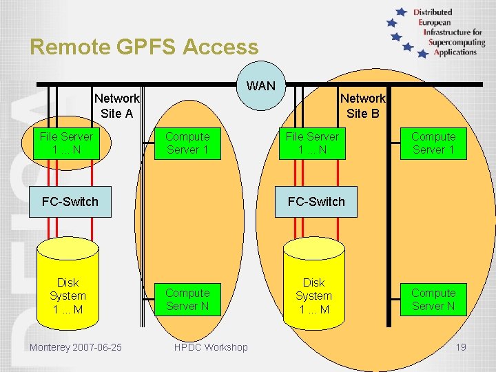 Remote GPFS Access WAN Network Site A File Server 1. . . N Compute