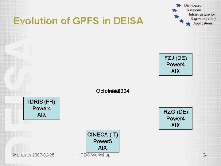 Evolution of GPFS in DEISA FZJ (DE) Power 4 AIX October Initial 2004 IDRIS