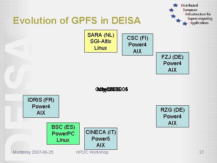 Evolution of GPFS in DEISA SARA (NL) SGI-Altix Linux CSC (FI) Power 4 AIX