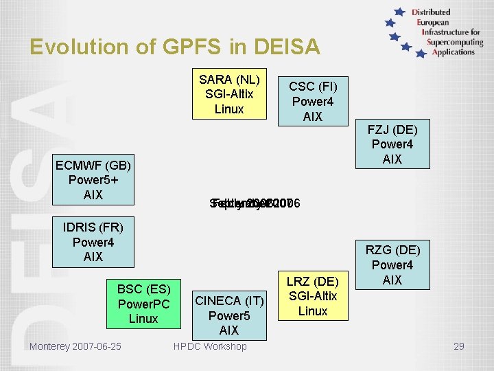 Evolution of GPFS in DEISA SARA (NL) SGI-Altix Linux ECMWF (GB) Power 5+ AIX