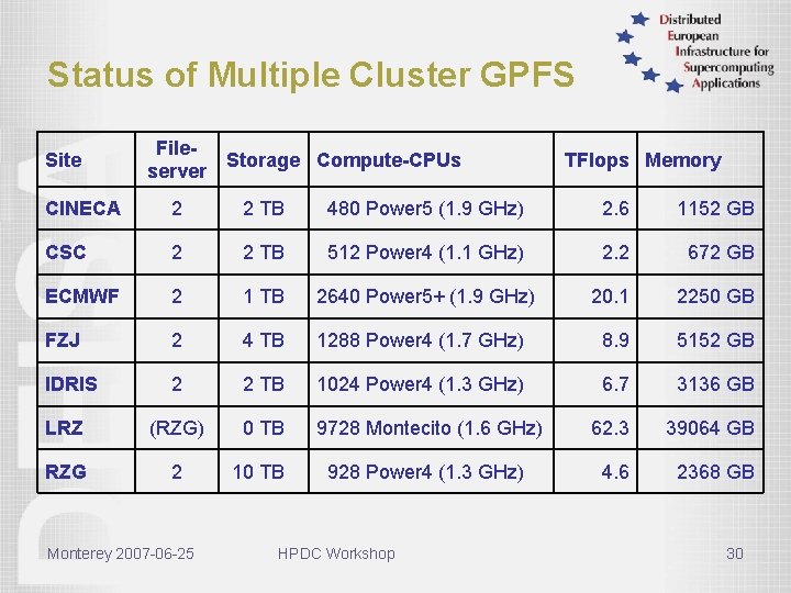 Status of Multiple Cluster GPFS Site File. Storage Compute-CPUs server TFlops Memory CINECA 2
