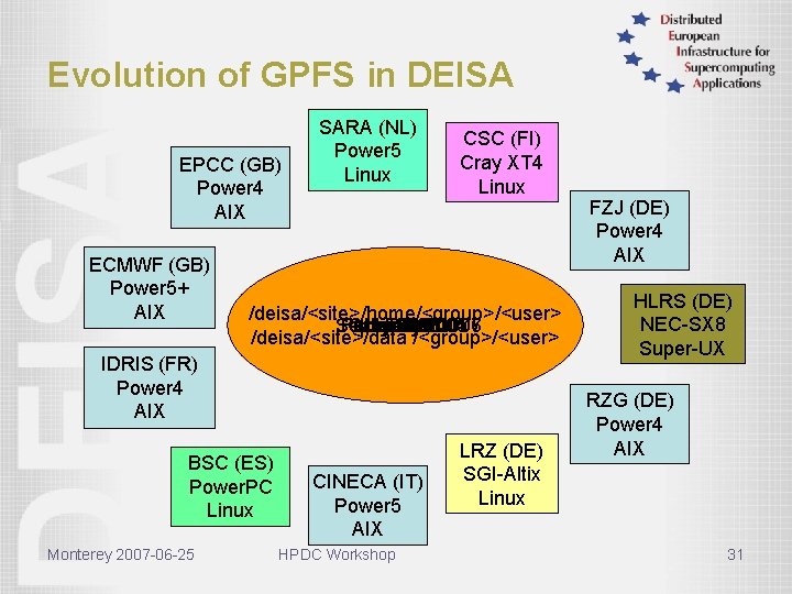 Evolution of GPFS in DEISA EPCC (GB) Power 4 AIX ECMWF (GB) Power 5+
