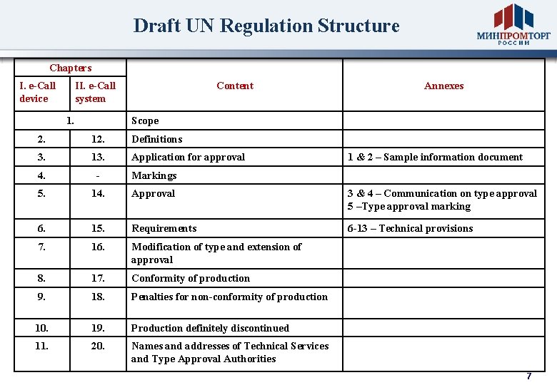 Draft UN Regulation Structure Chapters I. e-Call device Content II. e-Call system 1. Annexes