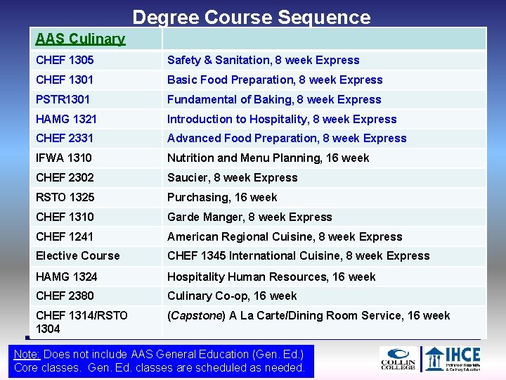 Degree Course Sequence AAS Culinary CHEF 1305 Safety & Sanitation, 8 week Express CHEF