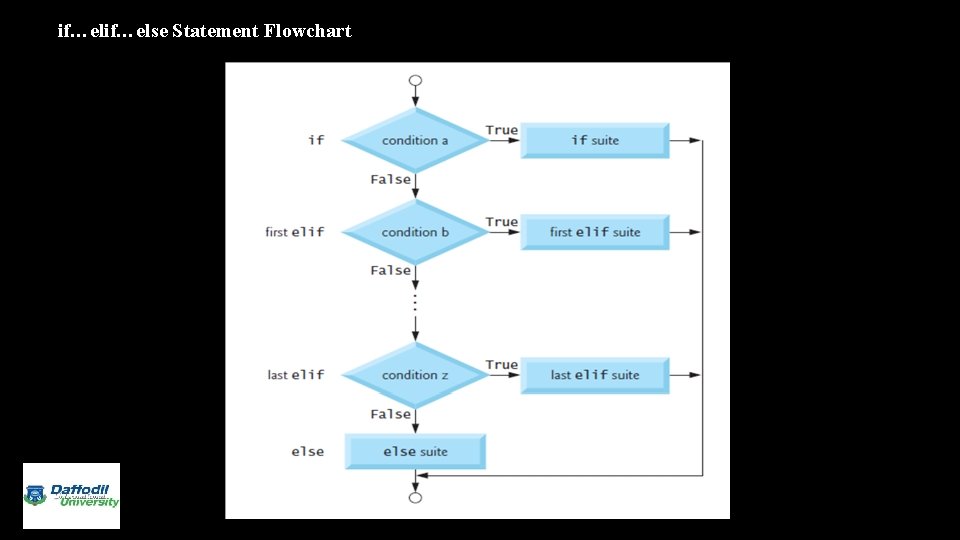 if…else Statement Flowchart 