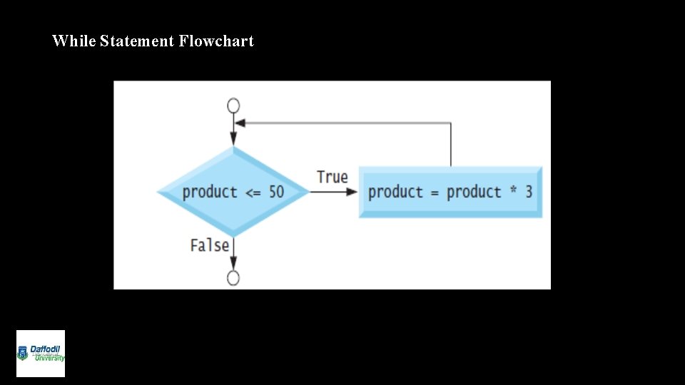 While Statement Flowchart 