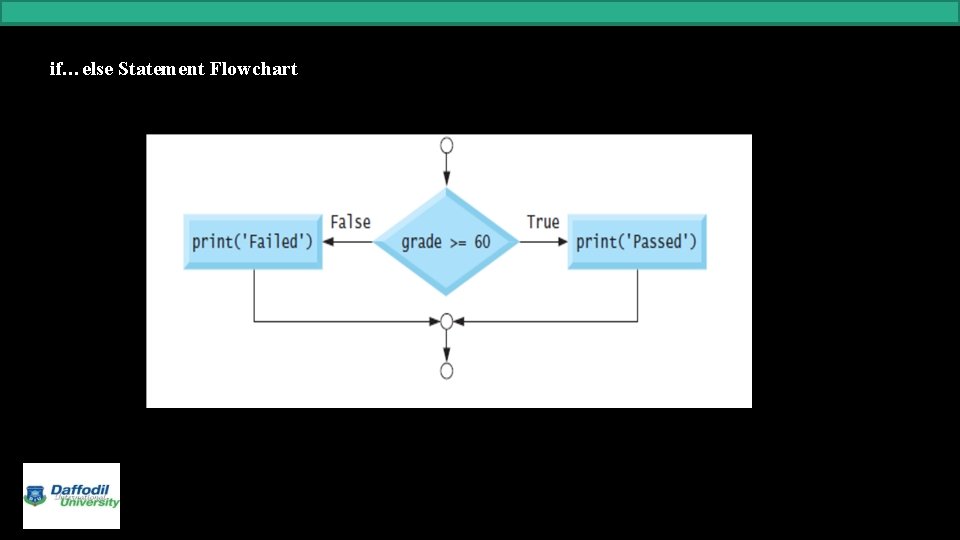 if…else Statement Flowchart 