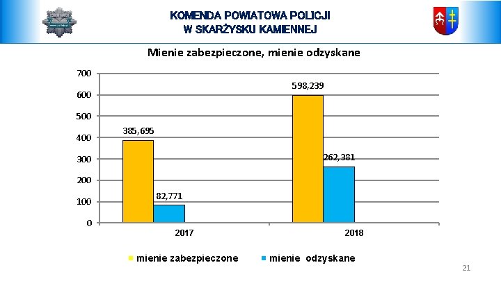 KOMENDA POWIATOWA POLICJI W SKARŻYSKU KAMIENNEJ Mienie zabezpieczone, mienie odzyskane 700 598, 239 600