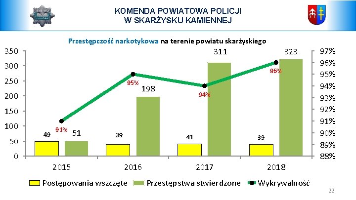 KOMENDA POWIATOWA POLICJI W SKARŻYSKU KAMIENNEJ Przestępczość narkotykowa na terenie powiatu skarżyskiego 350 311