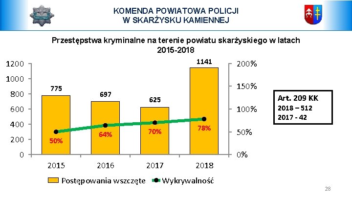 KOMENDA POWIATOWA POLICJI W SKARŻYSKU KAMIENNEJ 1200 1000 800 Przestępstwa kryminalne na terenie powiatu