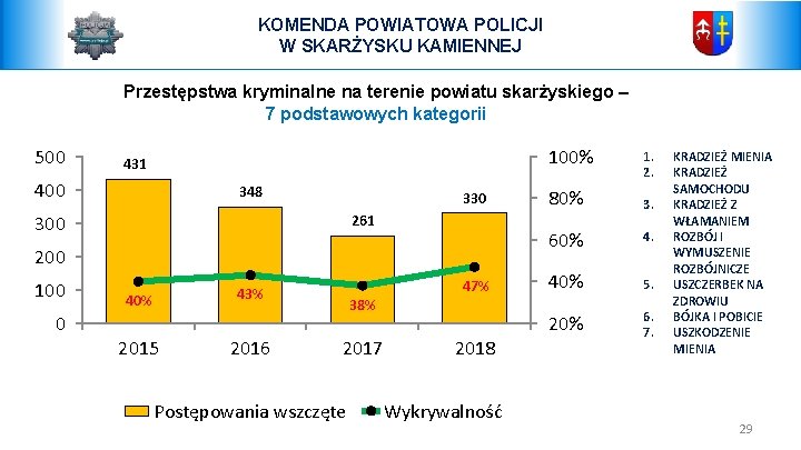 KOMENDA POWIATOWA POLICJI W SKARŻYSKU KAMIENNEJ Przestępstwa kryminalne na terenie powiatu skarżyskiego – 7