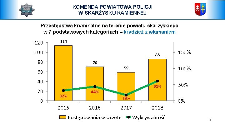 KOMENDA POWIATOWA POLICJI W SKARŻYSKU KAMIENNEJ Przestępstwa kryminalne na terenie powiatu skarżyskiego w 7