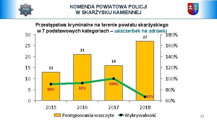 KOMENDA POWIATOWA POLICJI W SKARŻYSKU KAMIENNEJ 30 Przestępstwa kryminalne na terenie powiatu skarżyskiego w