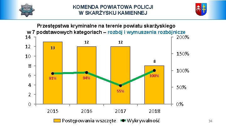 KOMENDA POWIATOWA POLICJI W SKARŻYSKU KAMIENNEJ Przestępstwa kryminalne na terenie powiatu skarżyskiego w 7