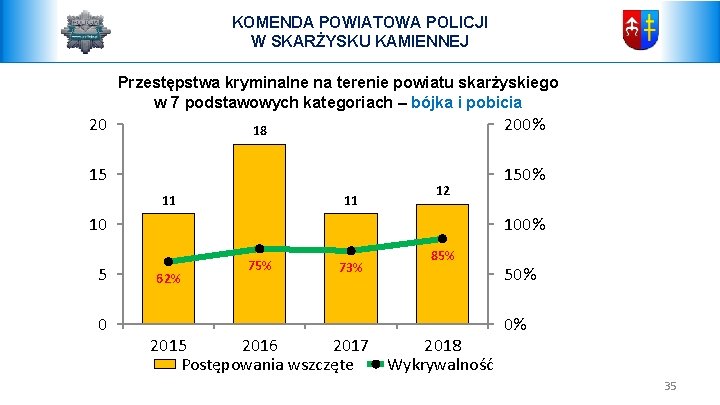 KOMENDA POWIATOWA POLICJI W SKARŻYSKU KAMIENNEJ Przestępstwa kryminalne na terenie powiatu skarżyskiego w 7