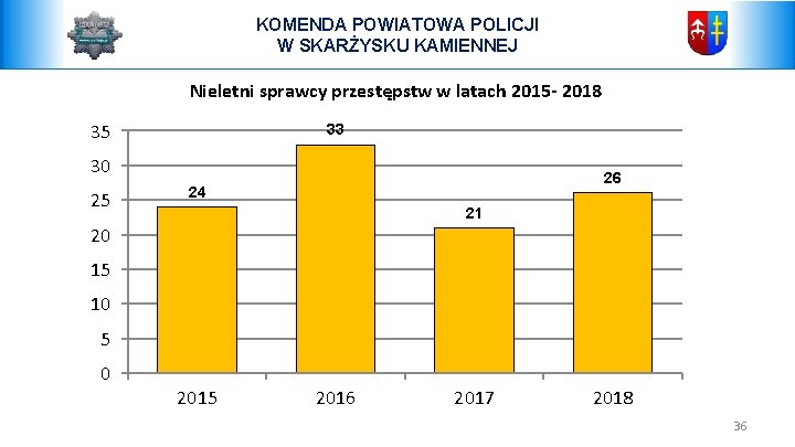 KOMENDA POWIATOWA POLICJI W SKARŻYSKU KAMIENNEJ Nieletni sprawcy przestępstw w latach 2015 - 2018