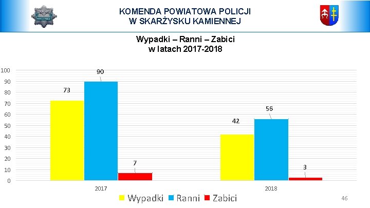 KOMENDA POWIATOWA POLICJI W SKARŻYSKU KAMIENNEJ Wypadki – Ranni – Zabici w latach 2017