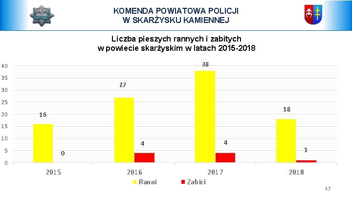 KOMENDA POWIATOWA POLICJI W SKARŻYSKU KAMIENNEJ Liczba pieszych rannych i zabitych w powiecie skarżyskim