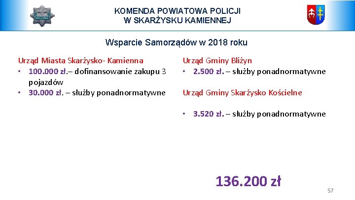 KOMENDA POWIATOWA POLICJI W SKARŻYSKU KAMIENNEJ Wsparcie Samorządów w 2018 roku Urząd Miasta Skarżysko-