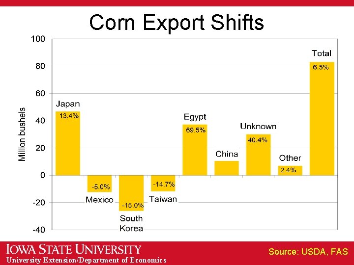 Corn Export Shifts University Extension/Department of Economics Source: USDA, FAS 