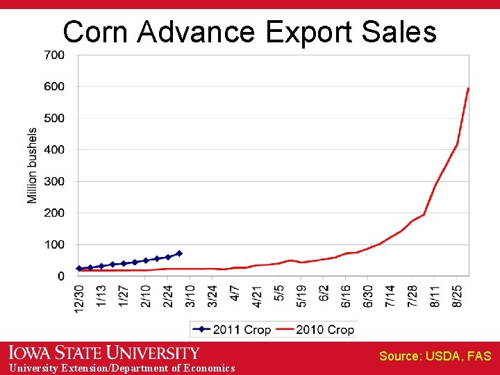 Corn Advance Export Sales University Extension/Department of Economics Source: USDA, FAS 