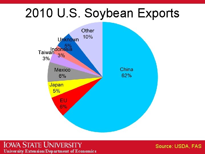 2010 U. S. Soybean Exports University Extension/Department of Economics Source: USDA, FAS 