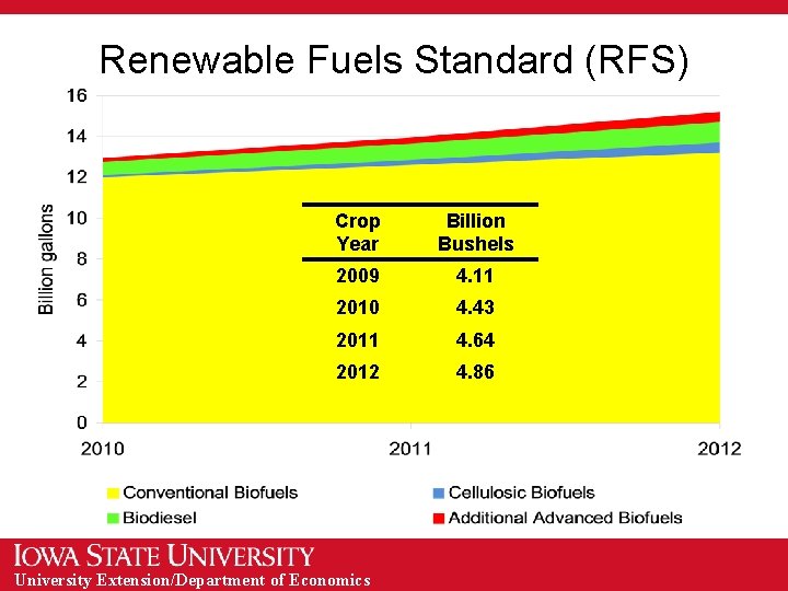 Renewable Fuels Standard (RFS) Crop Year Billion Bushels 2009 4. 11 2010 4. 43