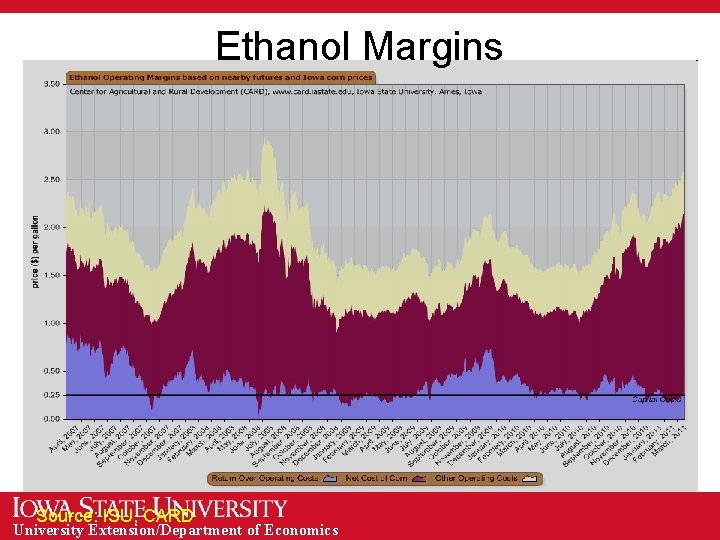 Ethanol Margins Source: ISU, CARD University Extension/Department of Economics 