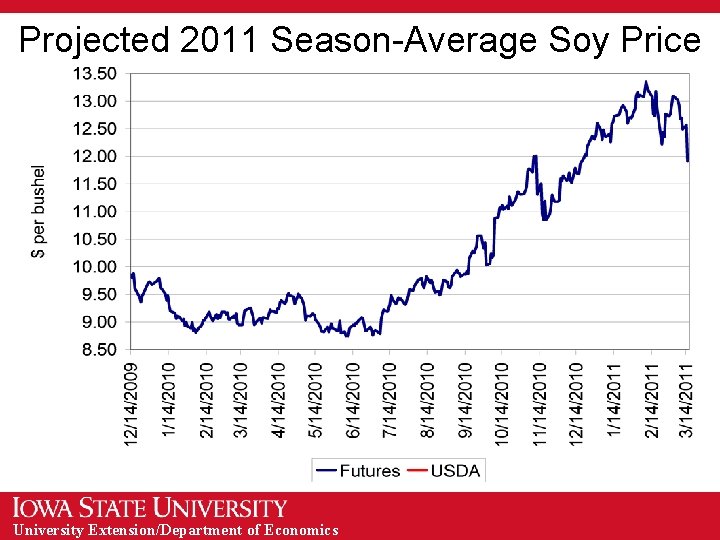 Projected 2011 Season-Average Soy Price University Extension/Department of Economics 