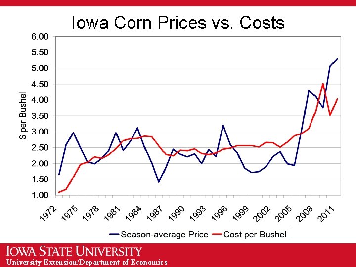 Iowa Corn Prices vs. Costs University Extension/Department of Economics 