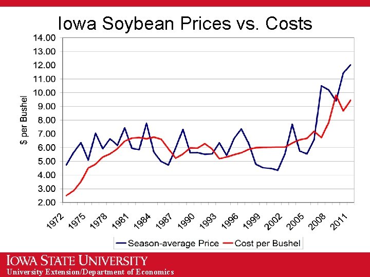 Iowa Soybean Prices vs. Costs University Extension/Department of Economics 