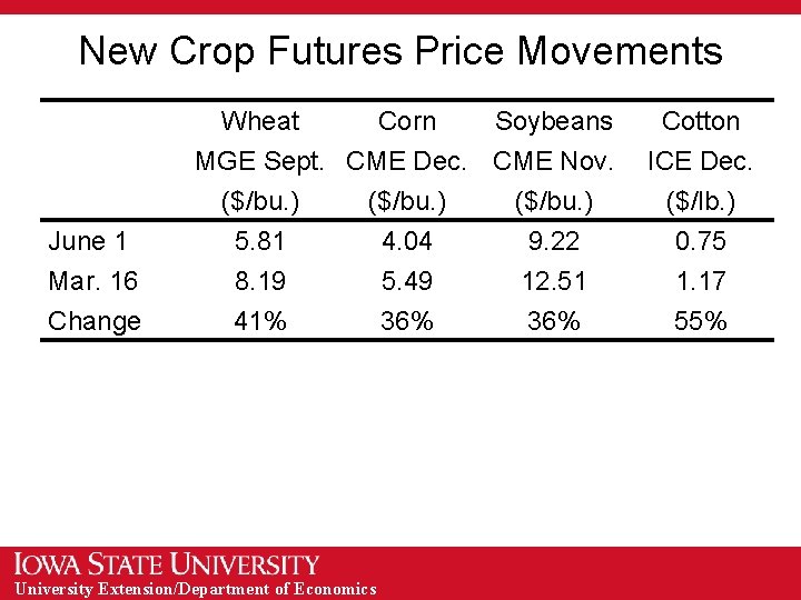 New Crop Futures Price Movements June 1 Mar. 16 Change Wheat Corn Soybeans MGE