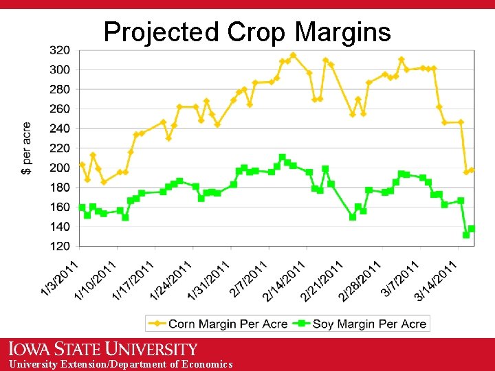 Projected Crop Margins University Extension/Department of Economics 