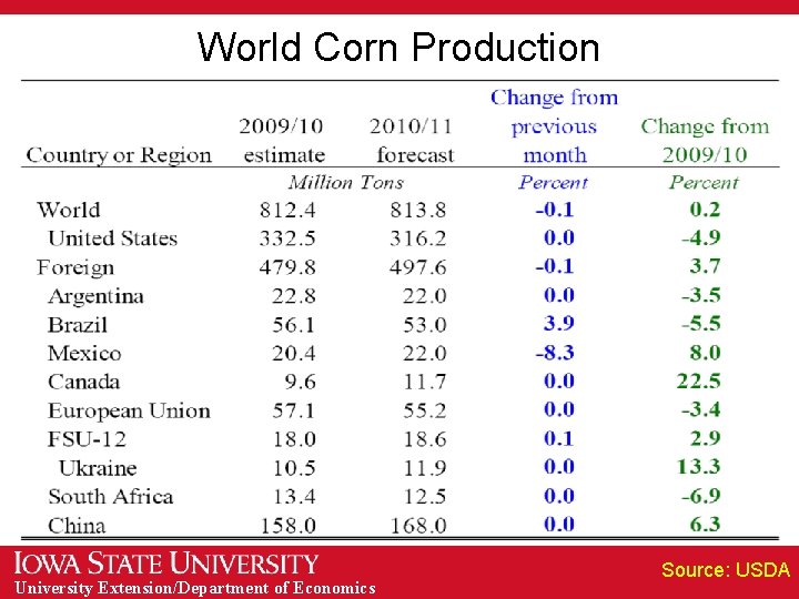 World Corn Production University Extension/Department of Economics Source: USDA 