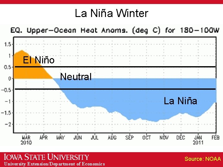 La Niña Winter El Niño Neutral La Niña University Extension/Department of Economics Source: NOAA