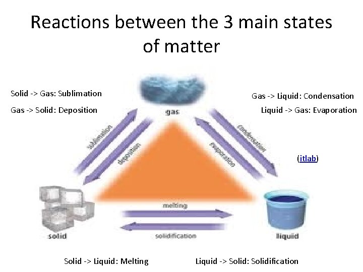 Reactions between the 3 main states of matter Solid -> Gas: Sublimation Gas ->