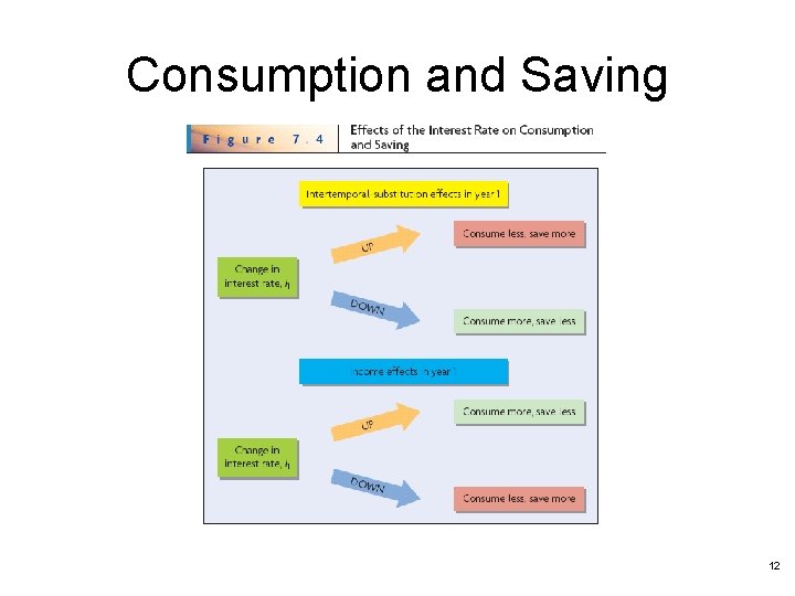 Consumption and Saving 12 