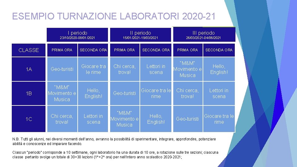 ESEMPIO TURNAZIONE LABORATORI 2020 -21 CLASSE I periodo III periodo 23/10/2020 -08/01/2021 15/01/2021 -19/03/2021