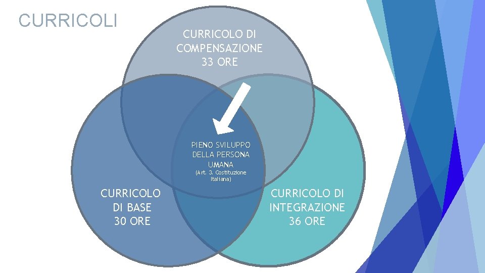 CURRICOLI CURRICOLO DI COMPENSAZIONE 33 ORE PIENO SVILUPPO DELLA PERSONA UMANA (Art. 3. Costituzione