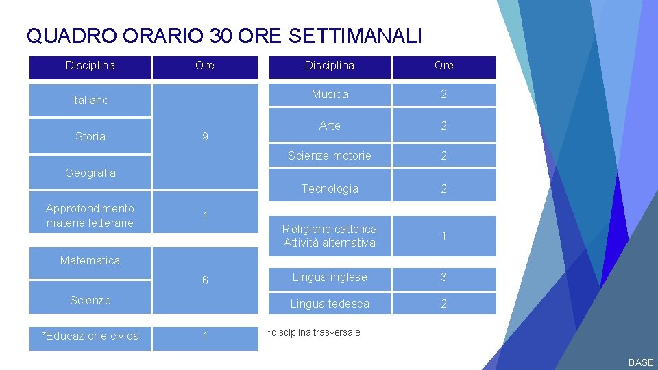 QUADRO ORARIO 30 ORE SETTIMANALI Disciplina Ore Italiano Storia 9 Disciplina Ore Musica 2