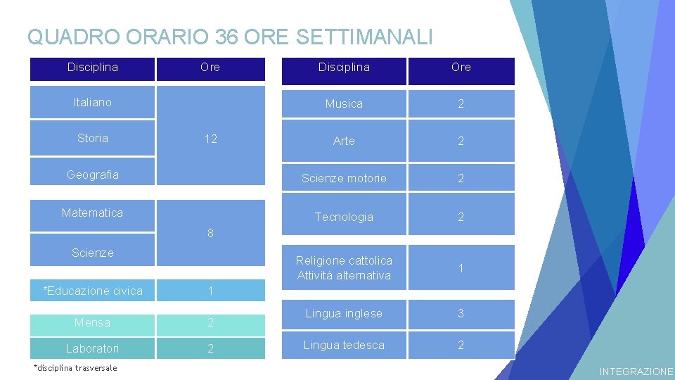 QUADRO ORARIO 36 ORE SETTIMANALI Disciplina Ore Musica 2 Arte 2 Geografia Scienze motorie